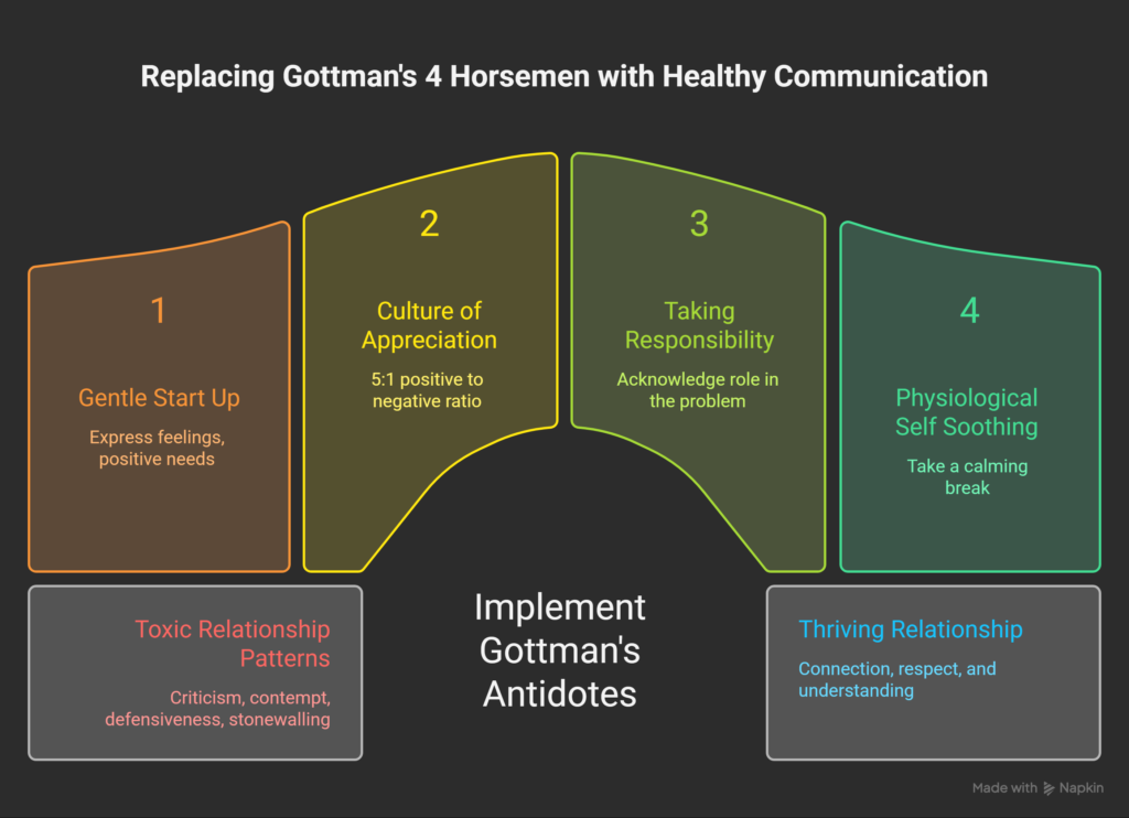 An Overview_ Why gottman 4 horsemen  Patterns Matter So Much - visual selection