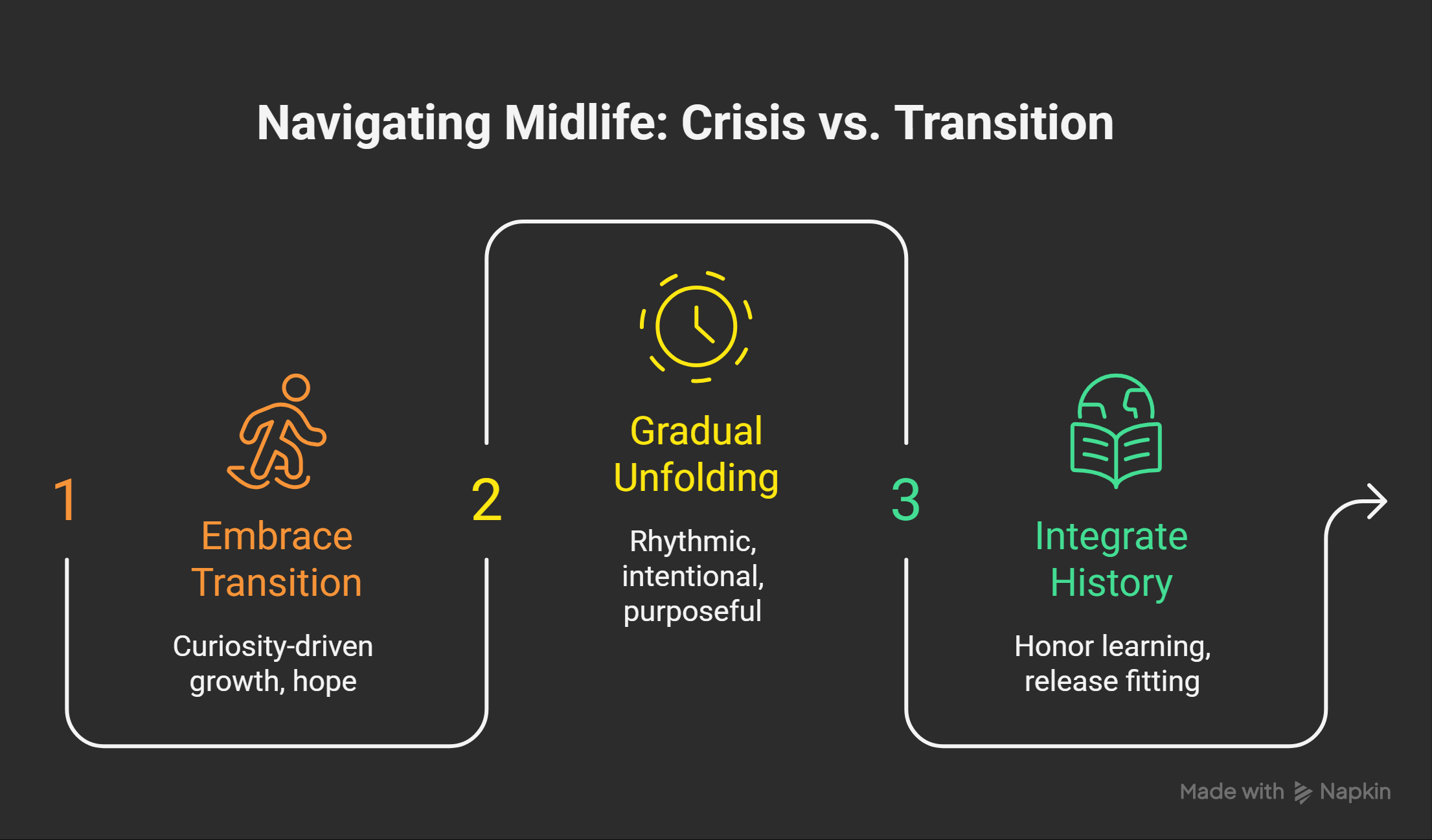 The Key Differences Between a Midlife Transition and a Midlife Crisis - visual selection